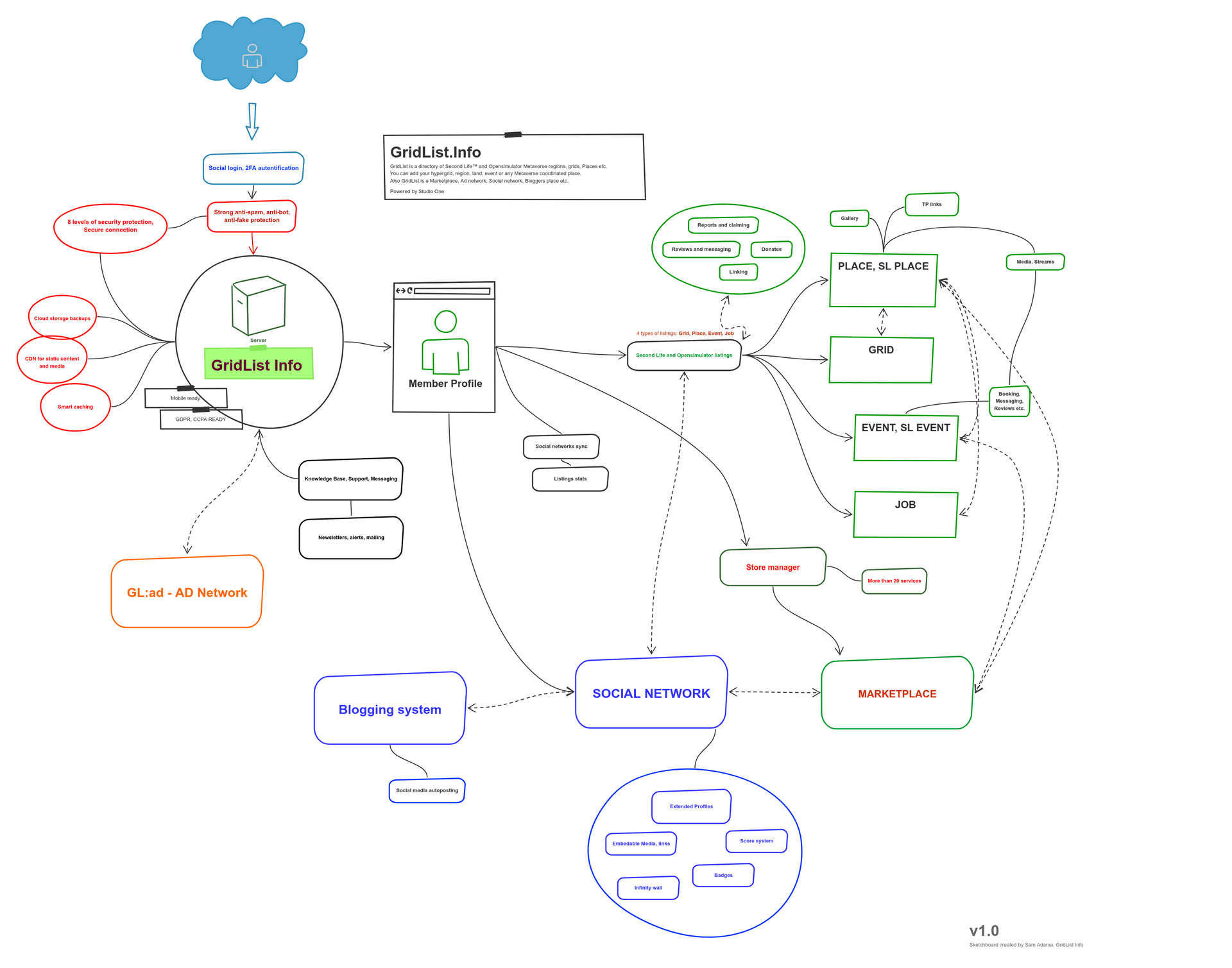 Visual presentation of the “GridList Info” portal | GridList